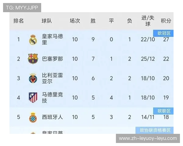 西甲排名积分榜完整数据及赛季统计 西甲排名积分榜完整数据及赛季统计